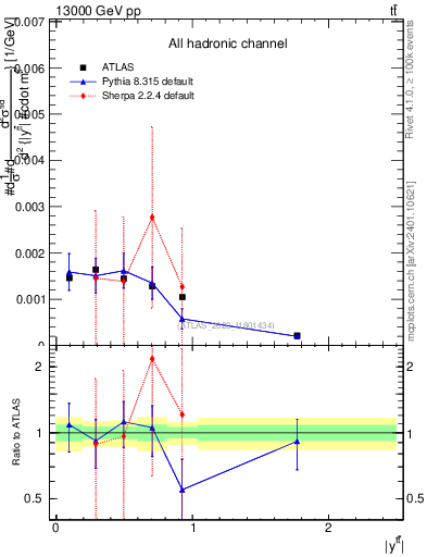 Plot of ttbar.y in 13000 GeV pp collisions