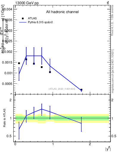 Plot of ttbar.y in 13000 GeV pp collisions