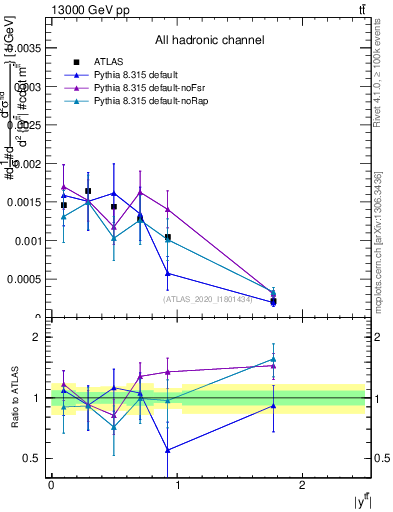 Plot of ttbar.y in 13000 GeV pp collisions