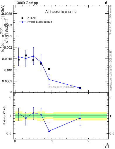 Plot of ttbar.y in 13000 GeV pp collisions