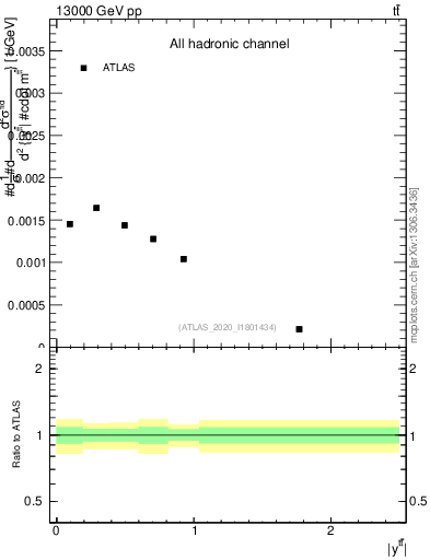 Plot of ttbar.y in 13000 GeV pp collisions
