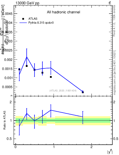 Plot of ttbar.y in 13000 GeV pp collisions