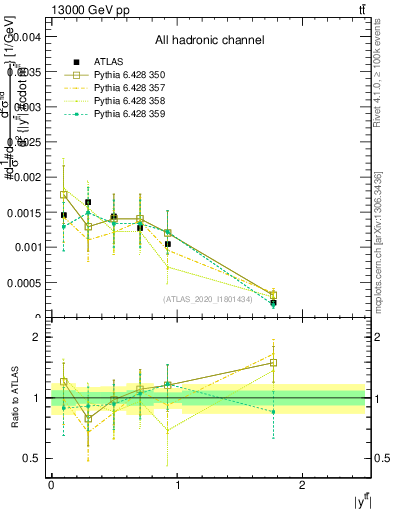 Plot of ttbar.y in 13000 GeV pp collisions