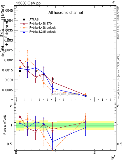 Plot of ttbar.y in 13000 GeV pp collisions