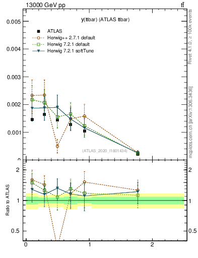 Plot of ttbar.y in 13000 GeV pp collisions