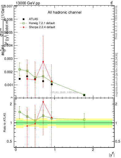 Plot of ttbar.y in 13000 GeV pp collisions