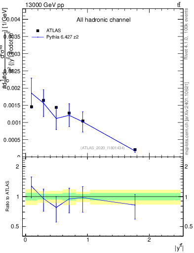 Plot of ttbar.y in 13000 GeV pp collisions