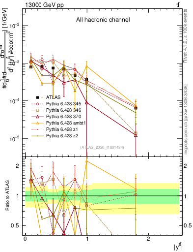 Plot of ttbar.y in 13000 GeV pp collisions