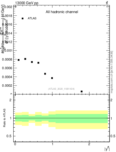Plot of ttbar.y in 13000 GeV pp collisions