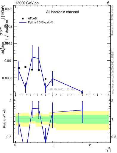 Plot of ttbar.y in 13000 GeV pp collisions