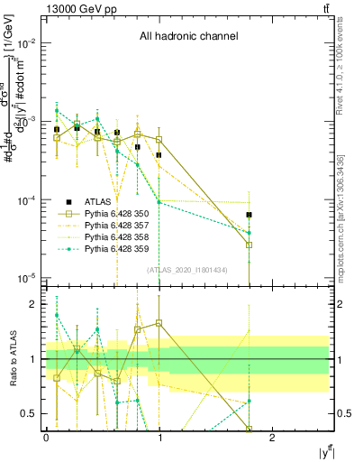 Plot of ttbar.y in 13000 GeV pp collisions