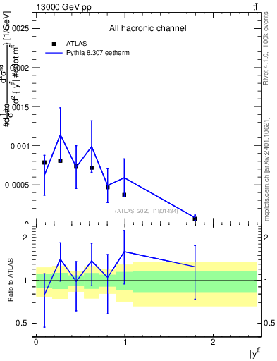Plot of ttbar.y in 13000 GeV pp collisions