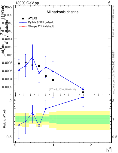 Plot of ttbar.y in 13000 GeV pp collisions