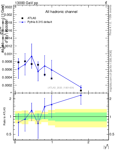 Plot of ttbar.y in 13000 GeV pp collisions