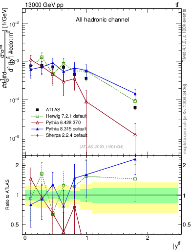 Plot of ttbar.y in 13000 GeV pp collisions