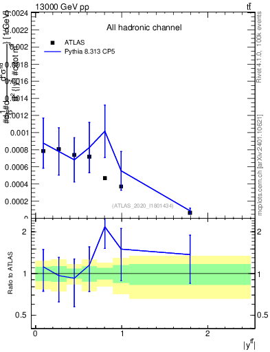 Plot of ttbar.y in 13000 GeV pp collisions
