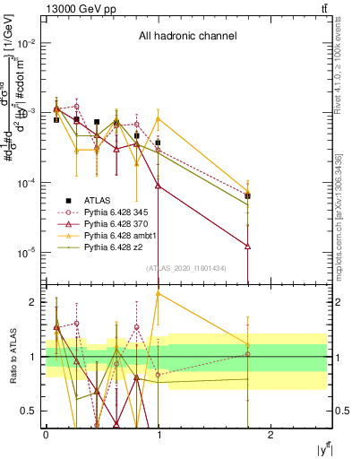Plot of ttbar.y in 13000 GeV pp collisions