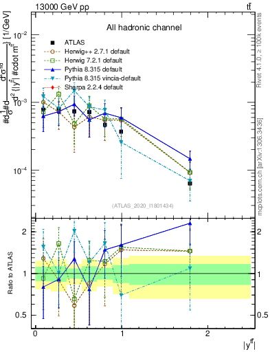 Plot of ttbar.y in 13000 GeV pp collisions
