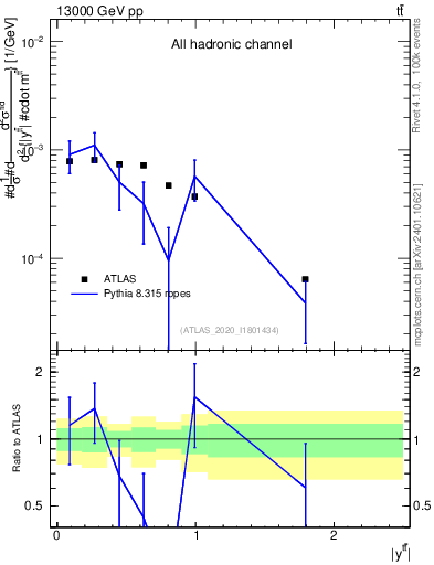 Plot of ttbar.y in 13000 GeV pp collisions