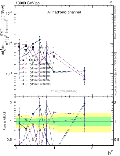 Plot of ttbar.y in 13000 GeV pp collisions