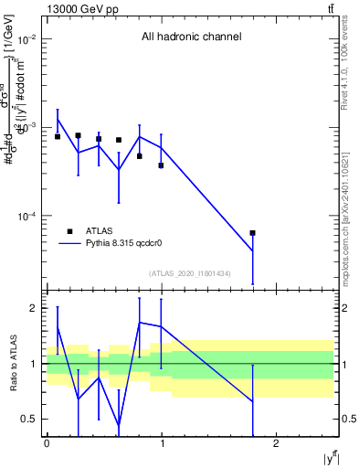 Plot of ttbar.y in 13000 GeV pp collisions