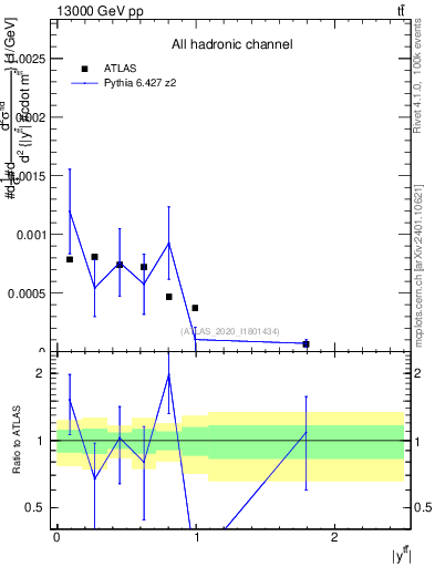 Plot of ttbar.y in 13000 GeV pp collisions