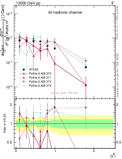 Plot of ttbar.y in 13000 GeV pp collisions