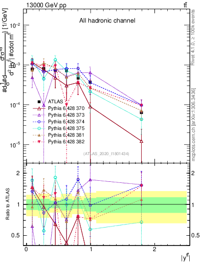 Plot of ttbar.y in 13000 GeV pp collisions