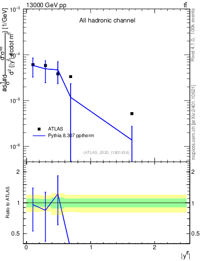Plot of ttbar.y in 13000 GeV pp collisions