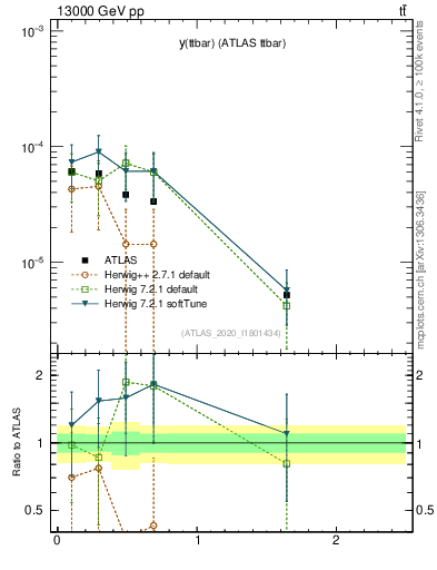 Plot of ttbar.y in 13000 GeV pp collisions