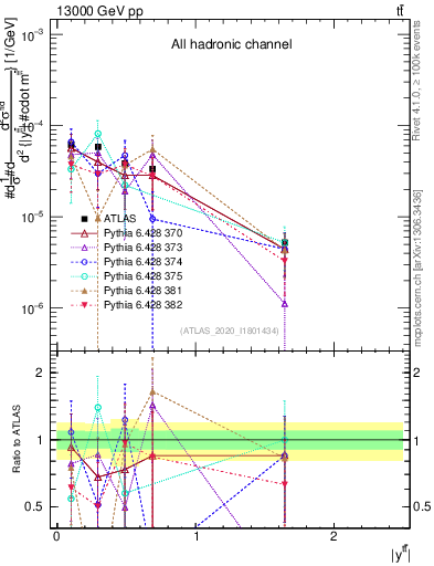 Plot of ttbar.y in 13000 GeV pp collisions