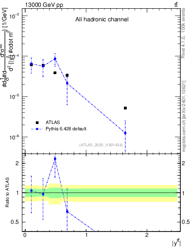 Plot of ttbar.y in 13000 GeV pp collisions