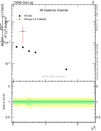 Plot of ttbar.y in 13000 GeV pp collisions