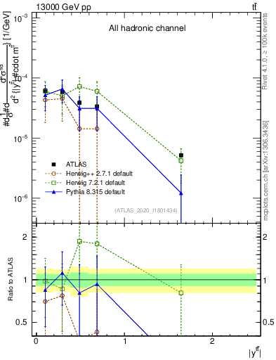 Plot of ttbar.y in 13000 GeV pp collisions