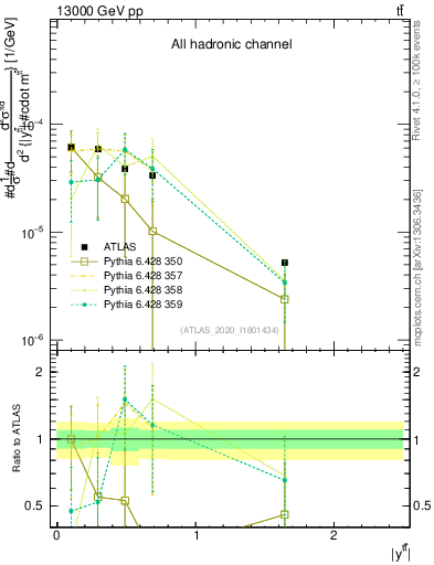 Plot of ttbar.y in 13000 GeV pp collisions
