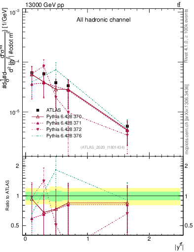 Plot of ttbar.y in 13000 GeV pp collisions