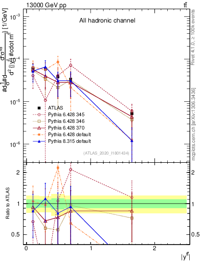 Plot of ttbar.y in 13000 GeV pp collisions