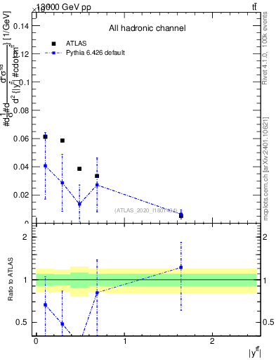 Plot of ttbar.y in 13000 GeV pp collisions