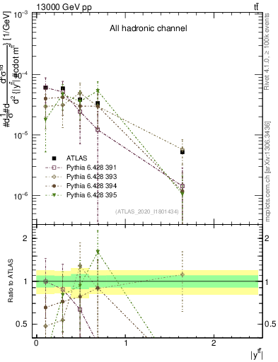 Plot of ttbar.y in 13000 GeV pp collisions
