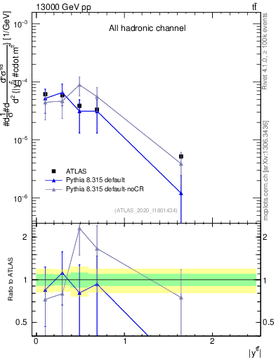 Plot of ttbar.y in 13000 GeV pp collisions