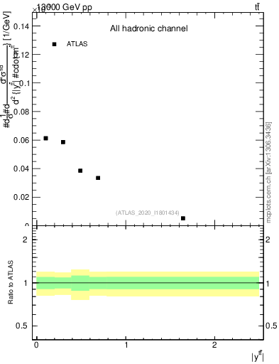 Plot of ttbar.y in 13000 GeV pp collisions