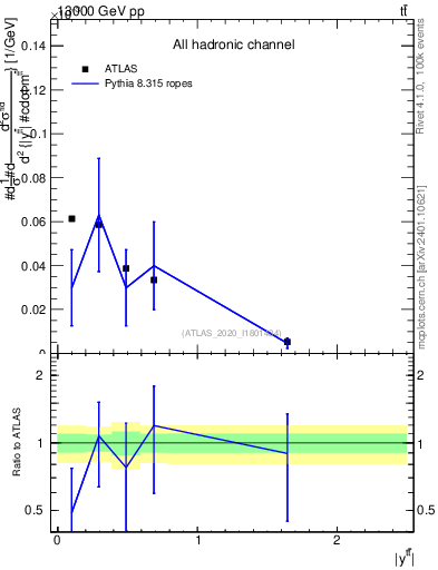 Plot of ttbar.y in 13000 GeV pp collisions