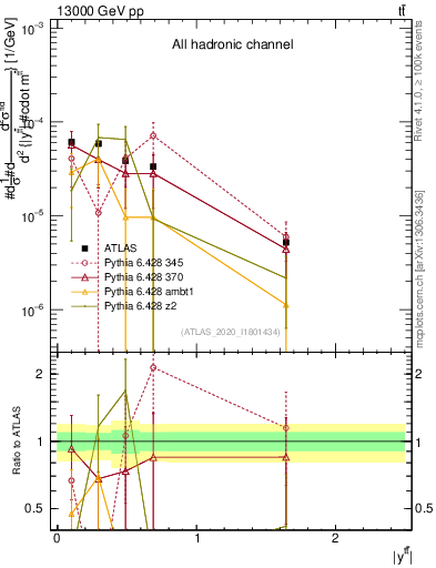 Plot of ttbar.y in 13000 GeV pp collisions
