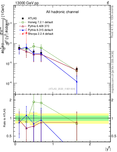 Plot of ttbar.y in 13000 GeV pp collisions