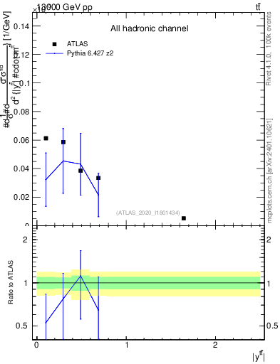 Plot of ttbar.y in 13000 GeV pp collisions