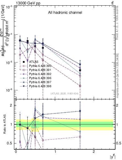 Plot of ttbar.y in 13000 GeV pp collisions