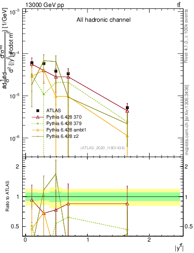 Plot of ttbar.y in 13000 GeV pp collisions