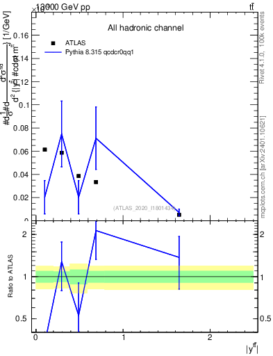 Plot of ttbar.y in 13000 GeV pp collisions