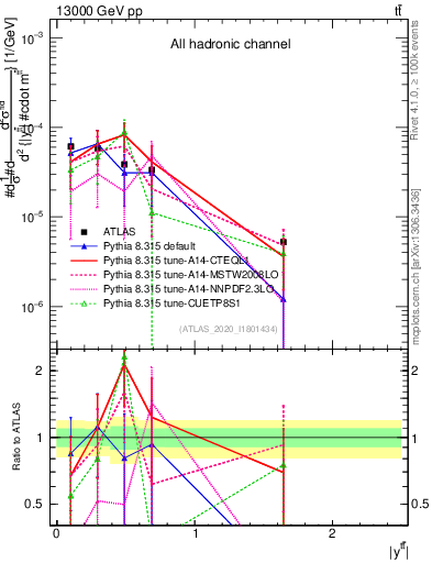 Plot of ttbar.y in 13000 GeV pp collisions