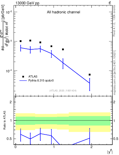 Plot of ttbar.y in 13000 GeV pp collisions